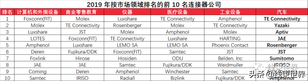 全球最大連接器制造商生產(chǎn)廠家(附電子連接器龍頭公司銷售報表)