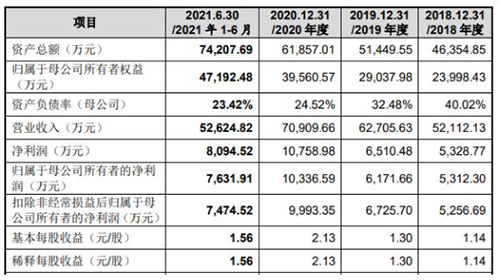 電子連接器廠商珠城科技沖刺創(chuàng)業(yè)板上市(研發(fā)費(fèi)用率不及同行 近年兩次投資遇挫)