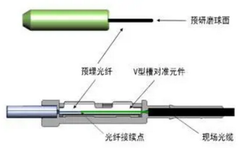 光纖現(xiàn)場連接器