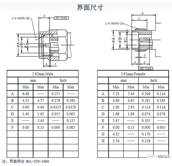 2.92mm連接器規(guī)格